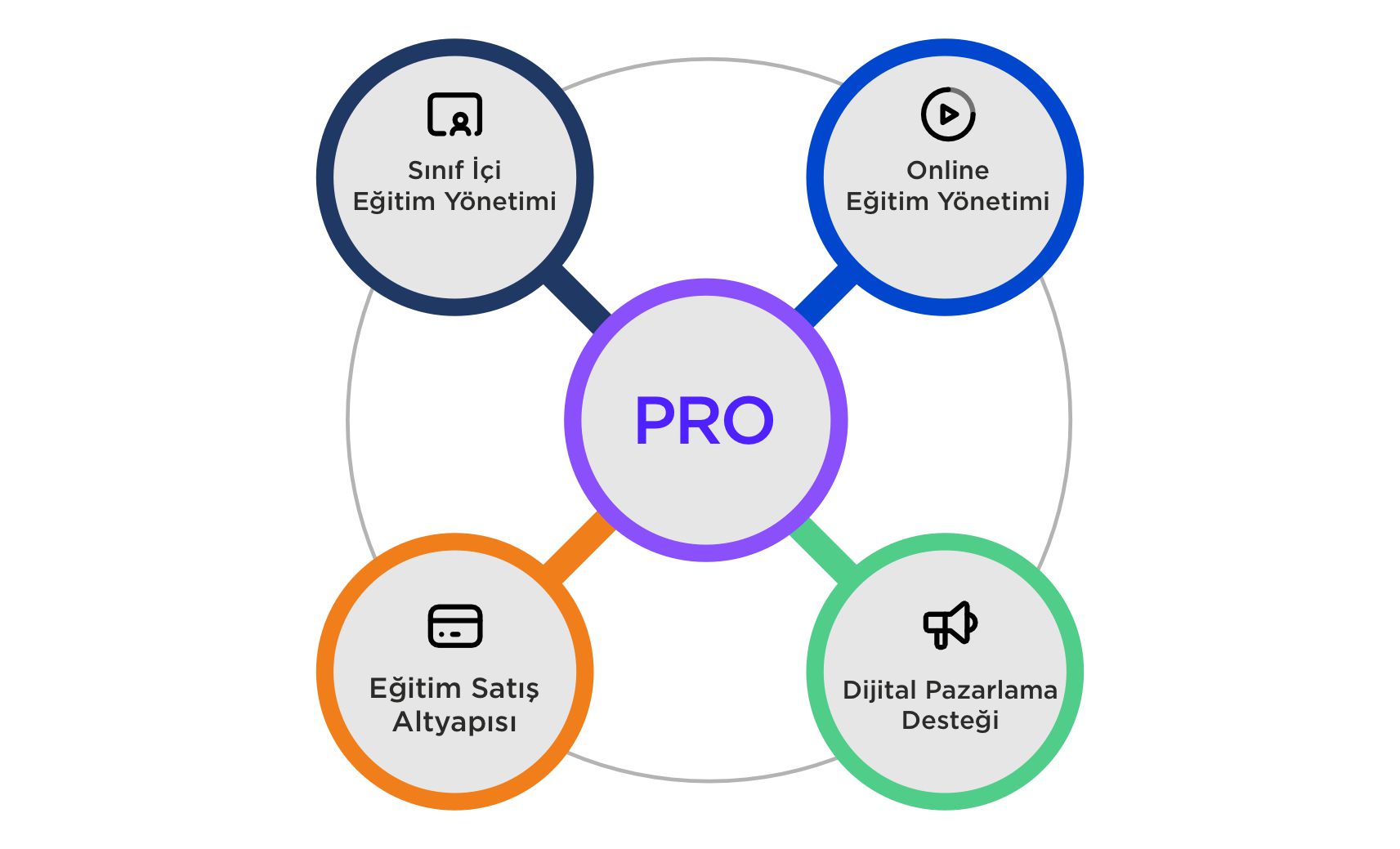 LMS, online eğitim satışı